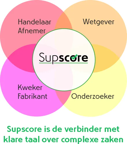 Figuur waarin Supscore als verbinder centraal staat tussen producenten, handelspartijen, wetgever en onderzoeker. Supscore is de verbinder met klare taal over complexe zaken.